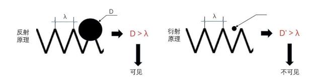 光源数量对遮光型河北探测器的影响